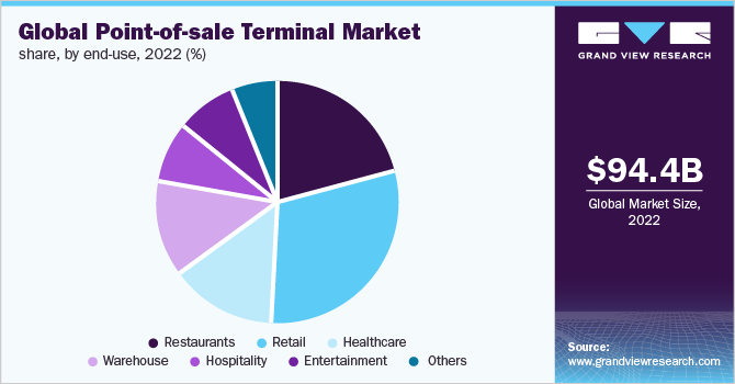 Global point-of-sale terminal market share, by end-use, 2022 (%)