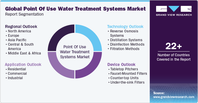 Global Point Of Use Water Treatment Systems Market Report Segmentation