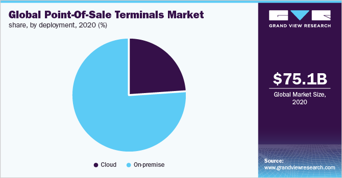 Global point of sale terminals market share, by deployment, 2020 (%)
