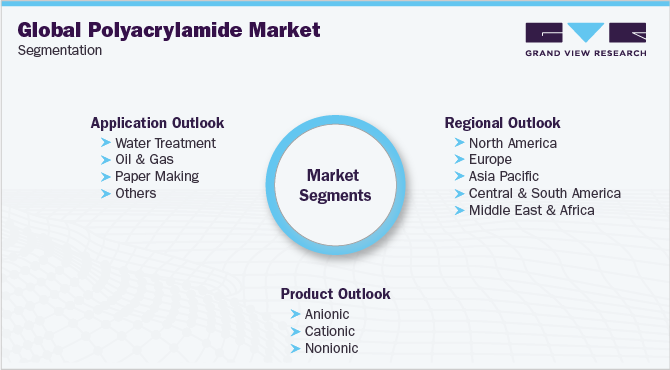 Global Polyacrylamide Market Segmentation