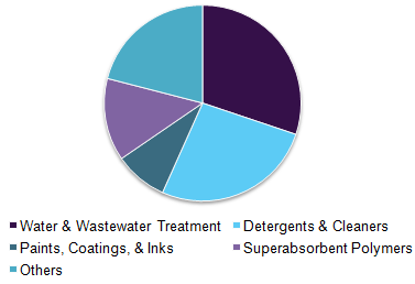 Global polyacrylic acid market