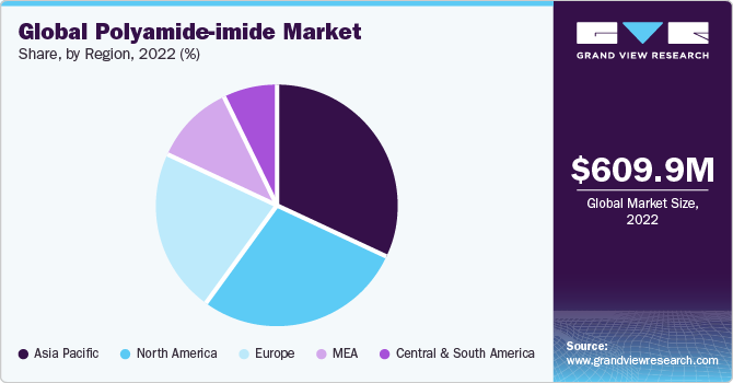 Global Polyamide-imide Market share and size, 2022
