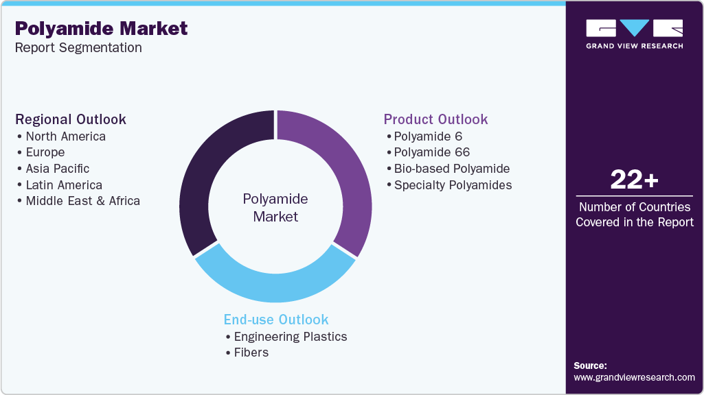 Global Polyamide Market Report Segmentation