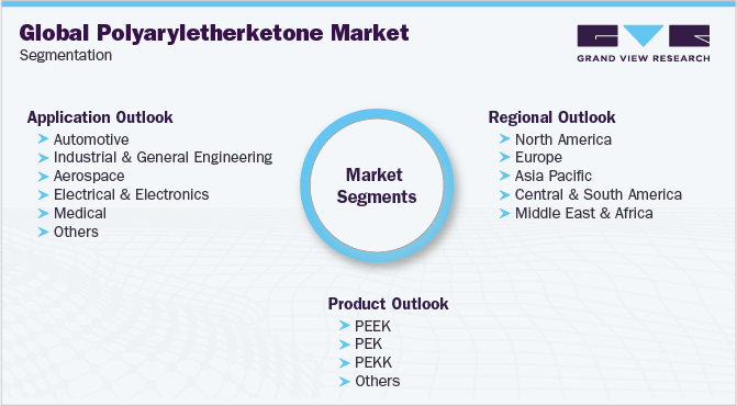Global Polyaryletherketone (PAEK) Market Segmentation