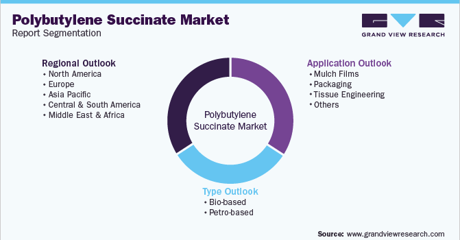 Global Polybutylene Succinate Market Segmentation