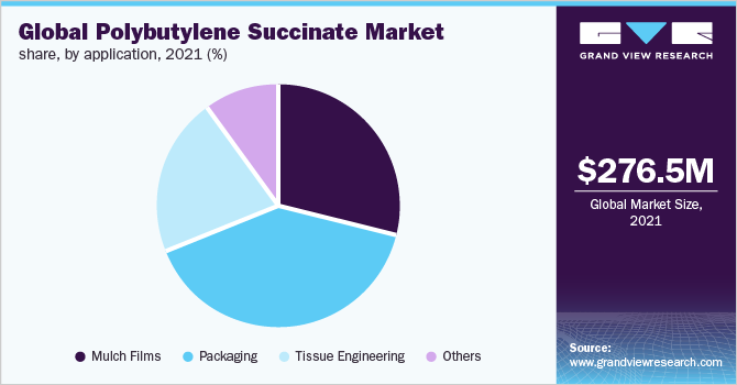  Global Polybutylene Succinate market share, by application, 2021 (%)