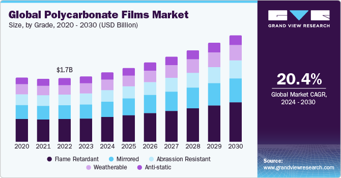 Global Polycarbonate Films market size and growth rate, 2024 - 2030