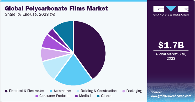 Global Polycarbonate Films market share and size, 2023