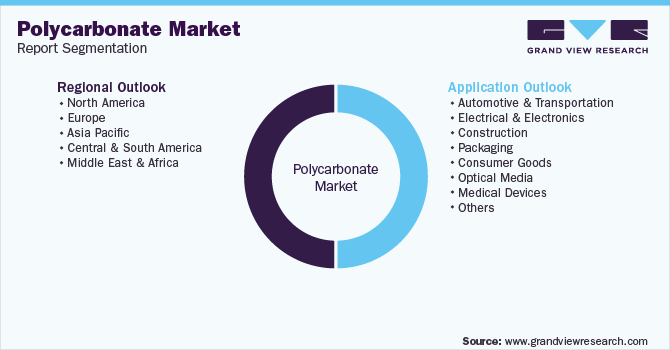 Global Polycarbonate Market Report Segmentation