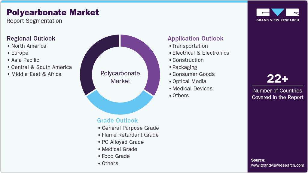 Global Polycarbonate Market Report Segmentation