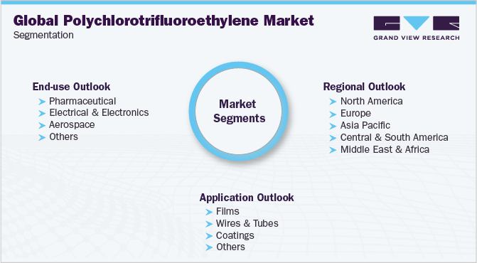 Global Polychlorotrifluoroethylene Market Segmentation