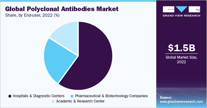 Global Polyclonal Antibodies market share and size, 2022