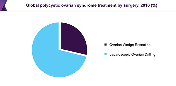 Global polycystic ovarian syndrome treatment market