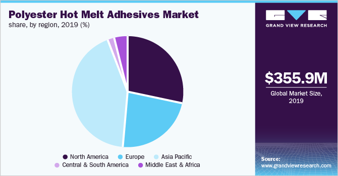 Global polyester hot melt adhesives market share, by region, 2019 (%)