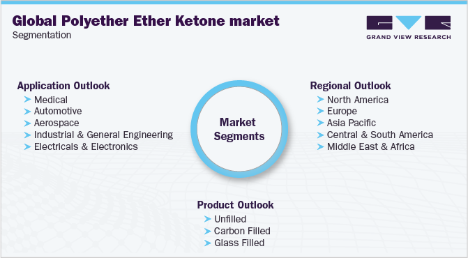 Global Polyether Ether Ketone (PEEK) Market Segmentation