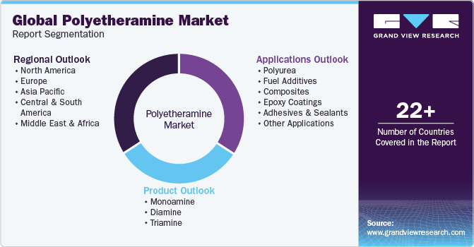 Global Polyetheramine Market  Report Segmentation