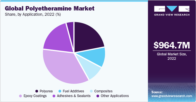 Global Polyetheramine Market share and size, 2022