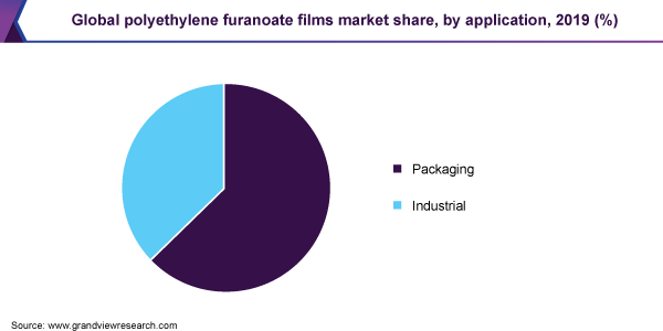 Global polyethylene furanoate films market share