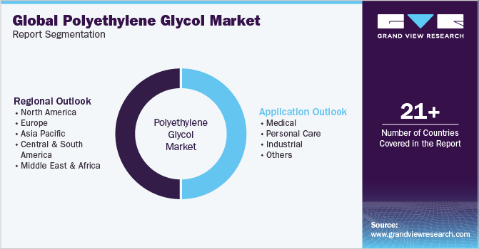 Global Polyethylene Glycol Market Report Segmentation