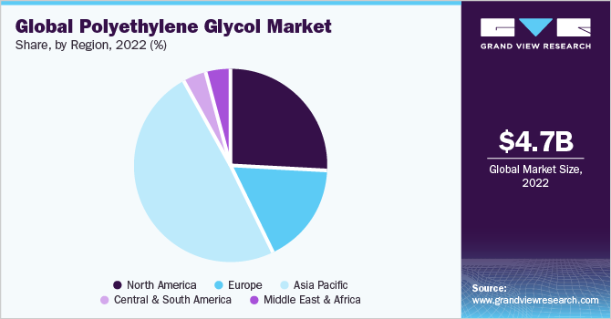 Global polyethylene glycol market share and size, 2022