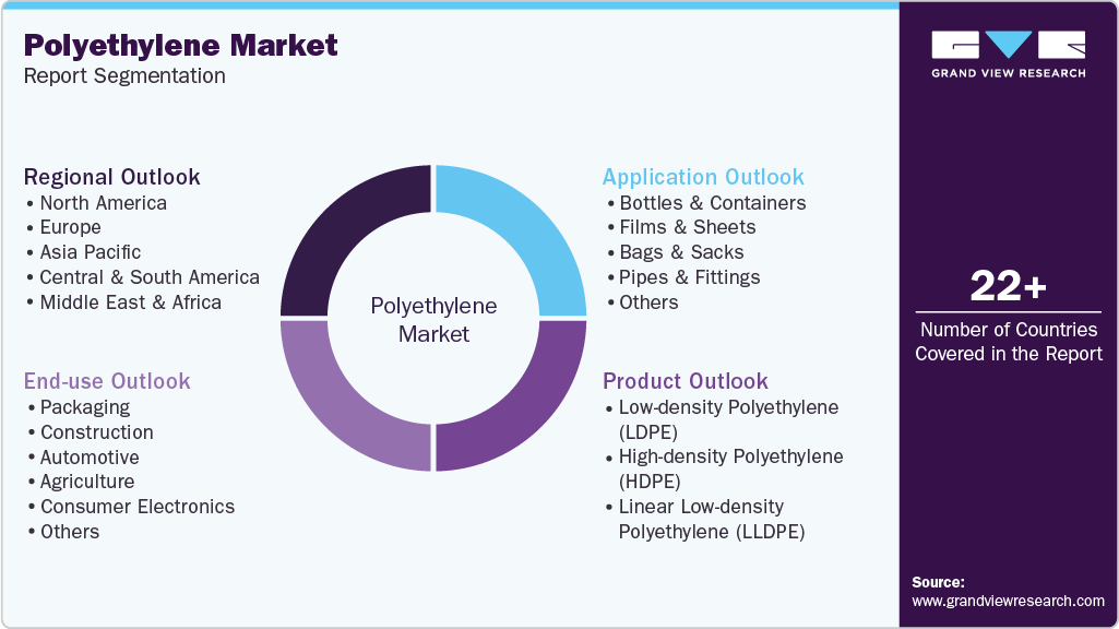 Global Polyethylene Market Report Segmentation Global Polyethylene Market Report Segmentation