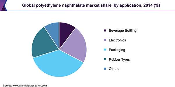 Global polyethylene naphthalate market