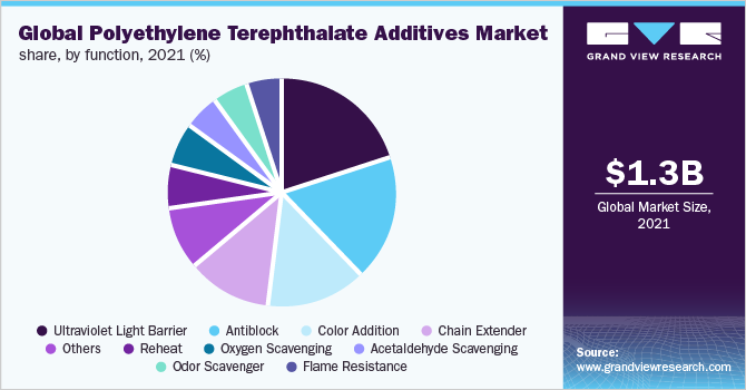 Global polyethylene terephthalate additives market share, by function, 2021 (%)