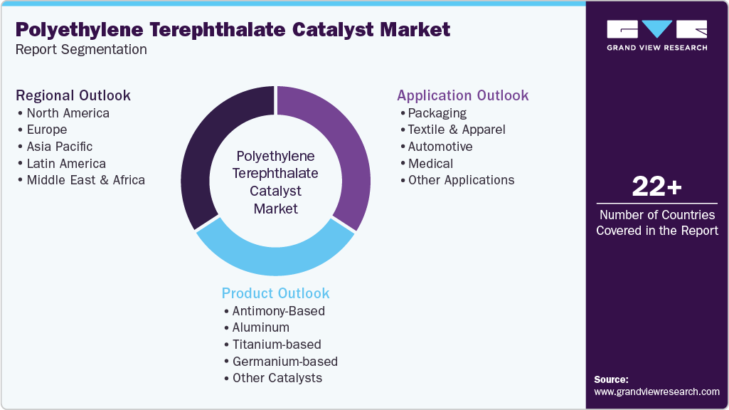 Global Polyethylene Terephthalate Catalyst Market Report Segmentation