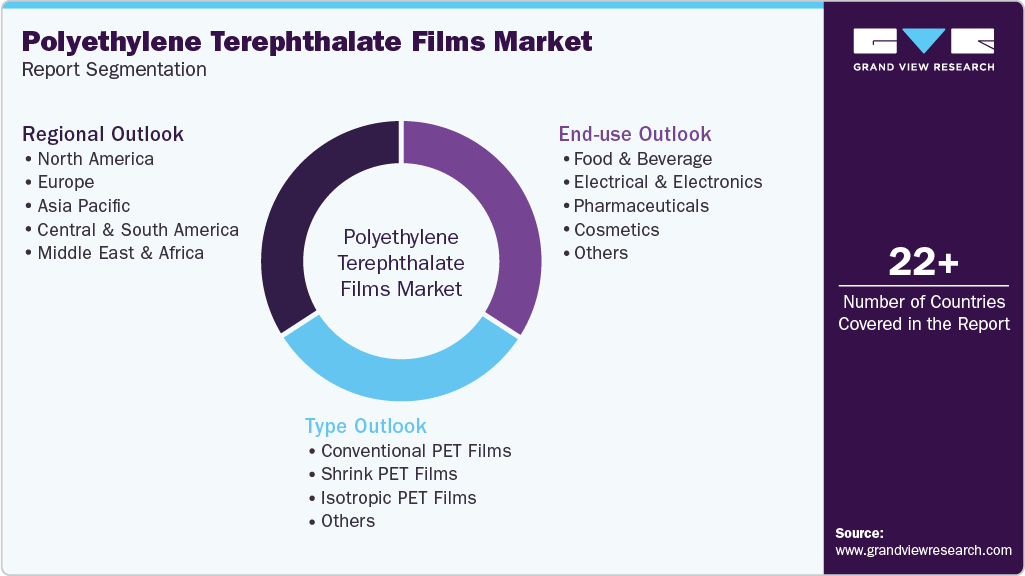 Global Polyethylene Terephthalate Films Market Report Segmentation