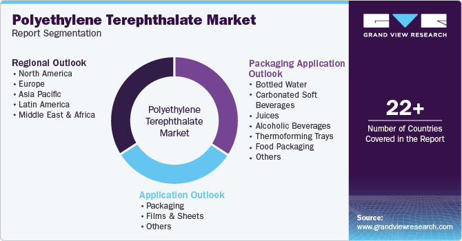 Global Polyethylene Terephthalate Market Report Segmentation
