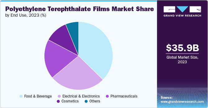Polyethylene Terephthalate Films Market Share by End Use, 2023 (%)