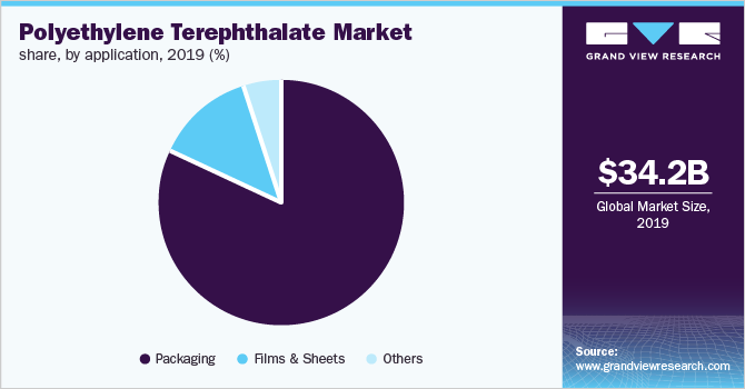 Global Polyethylene Terephthalate (PET) market share, by application, 2018 (%)