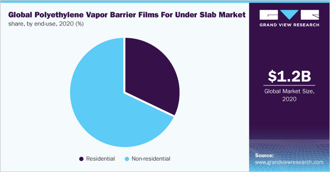 Global polyethylene vapor barrier films for under slab market share, by end-use, 2020 (%)