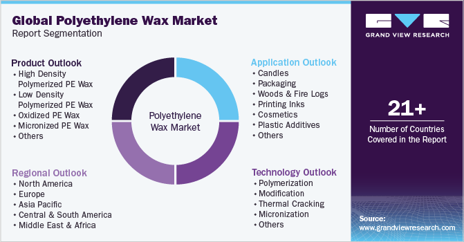 Global Polyethylene Wax Market Report Segmentation