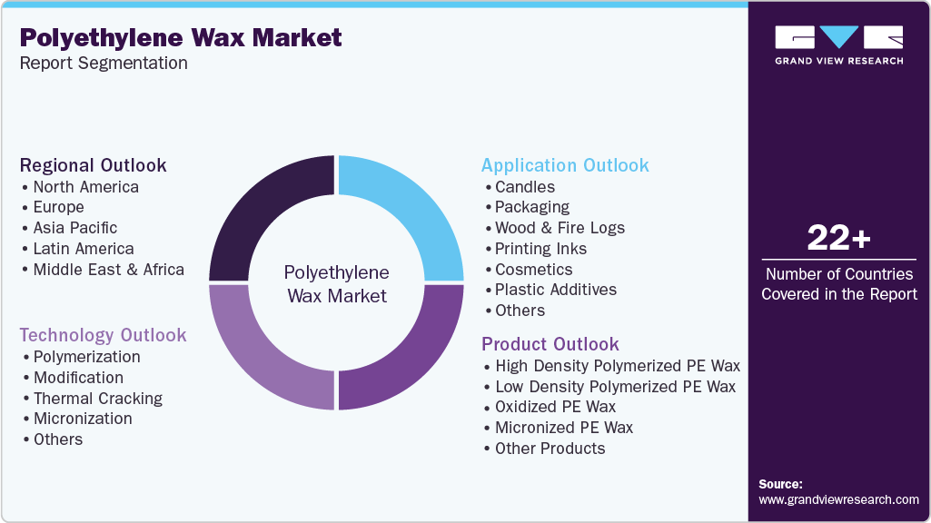 Global Polyethylene Wax Market Report Segmentation