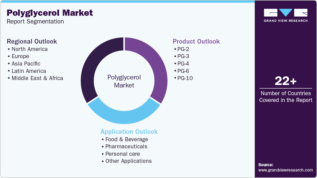 Global Polyglycerol Market Report Segmentation