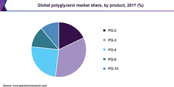 Global polyglycerol market revenue by application, 2015 (%)