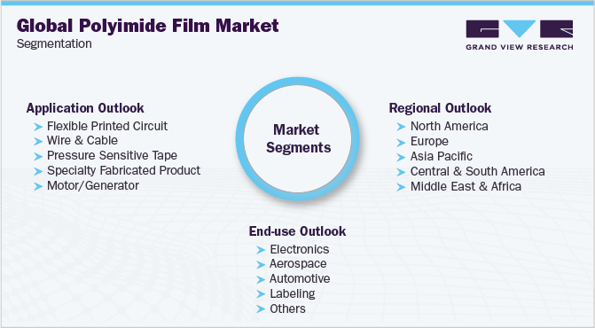 Global Polyimide Film Market Segmentation