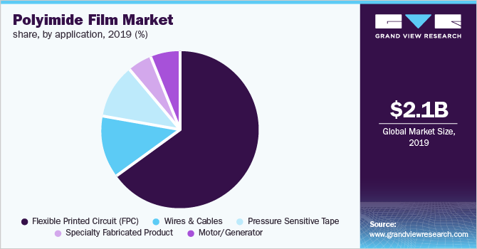 Global polyimide film market revenue by end-use, 2016 (%)