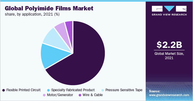 Global polyimide films market share, by application, 2021 (%)