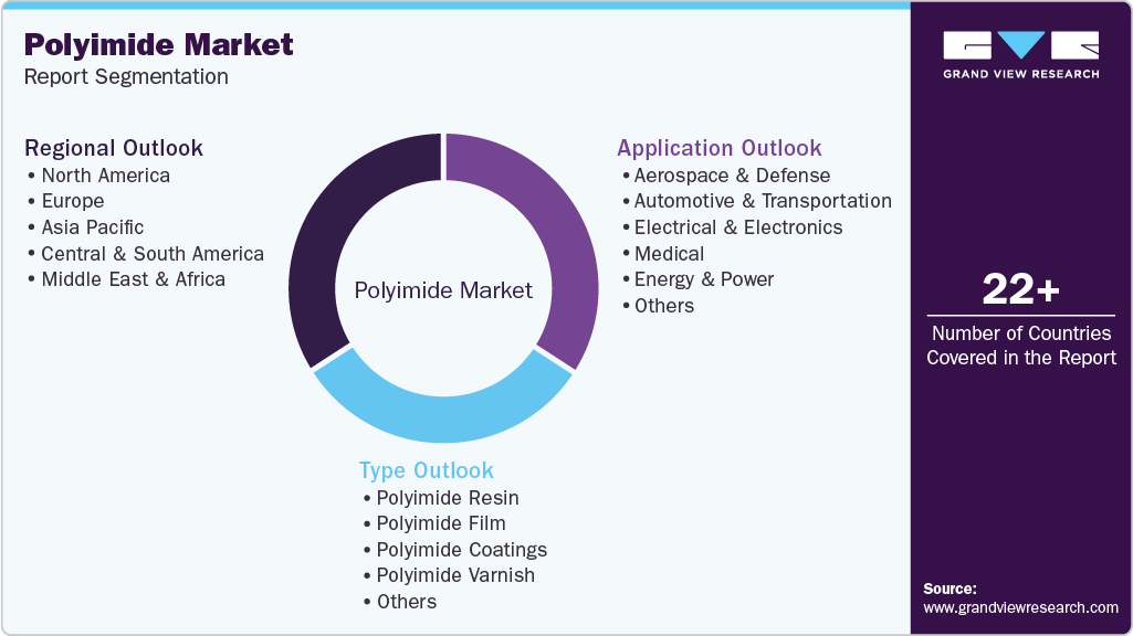 Global Polyimide Market Report Segmentation