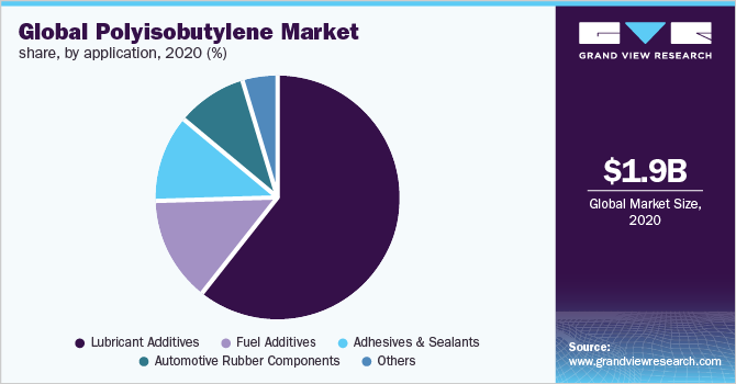 Global polyisobutylene market share, by application, 2020 (%)