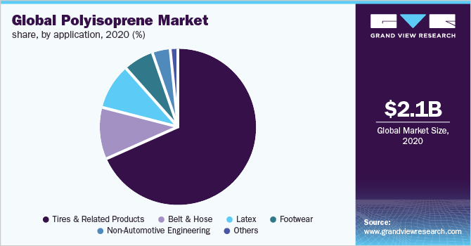Global polyisoprene market share, by application, 2020 (%)