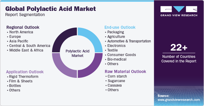 Global Polylactic Acid Market Report Segmentation