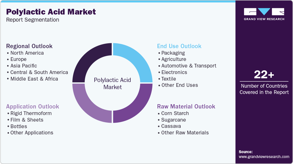 Global Polylactic Acid Market Report Segmentation