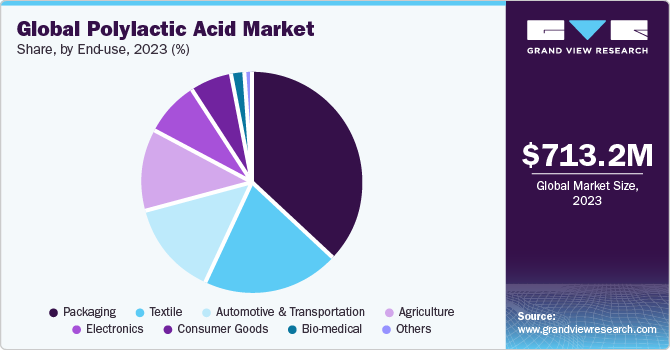 Global polylactic acid market share, by end use, 2021 (%)