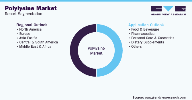 Global Polylysine Market Segmentation