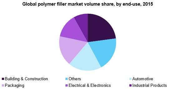 Global polymer filler market