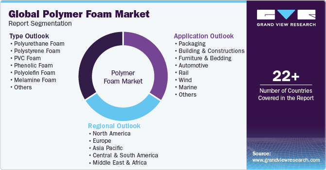 Global Polymer Foam Market Report Segmentation