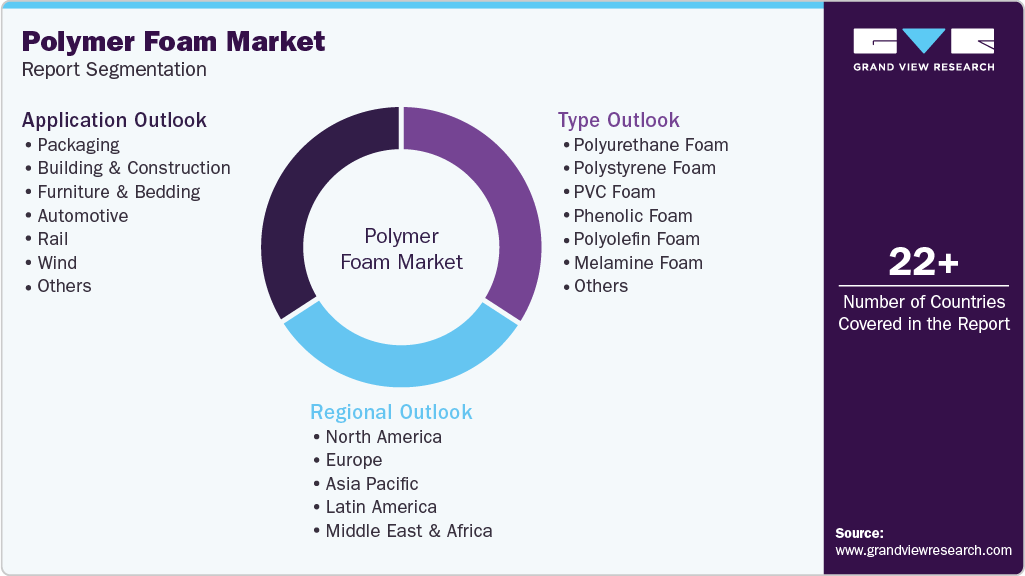 Global Polymer Foam Market Report Segmentation Global Polymer Foam Market Report Segmentation